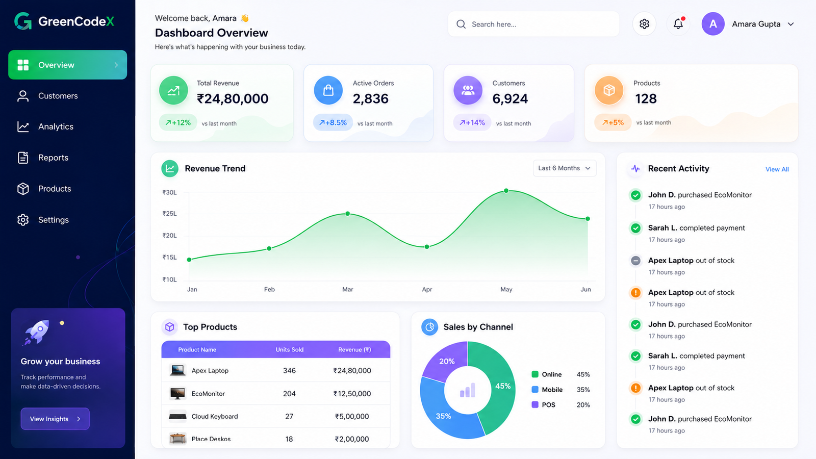 GreenCodeX Business Intelligence — executive overview metrics and revenue trends
