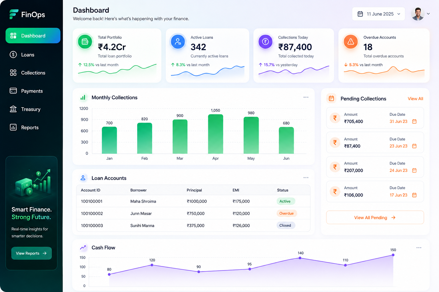 GreenCodeX FinTech & NBFC Platform — loan portfolio, gold mortgage and collections dashboard